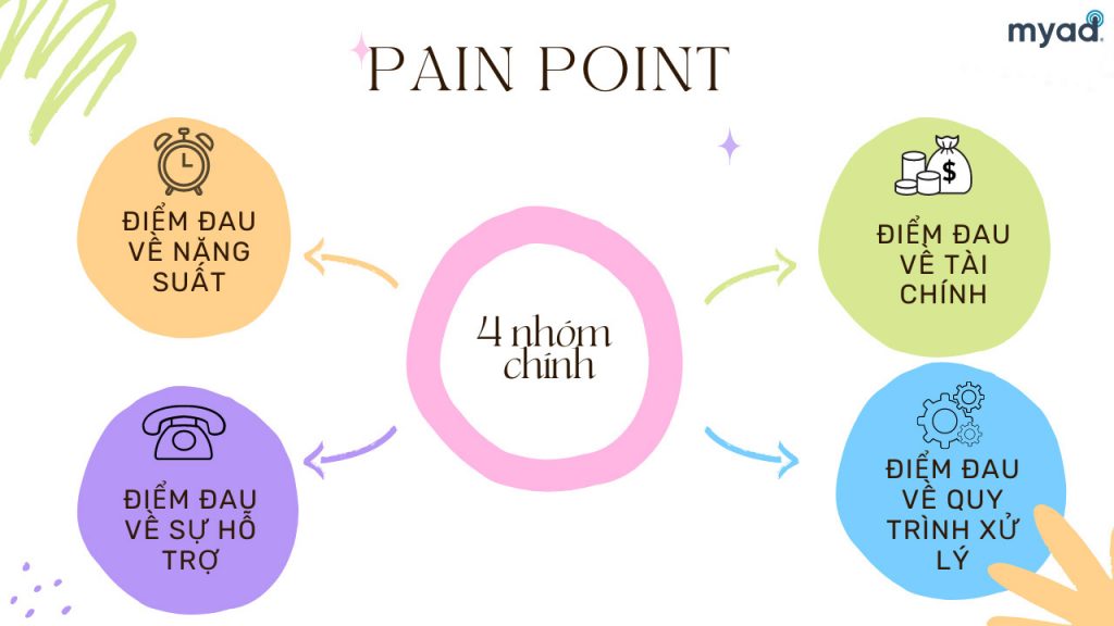 Có 4 loại pain point chính